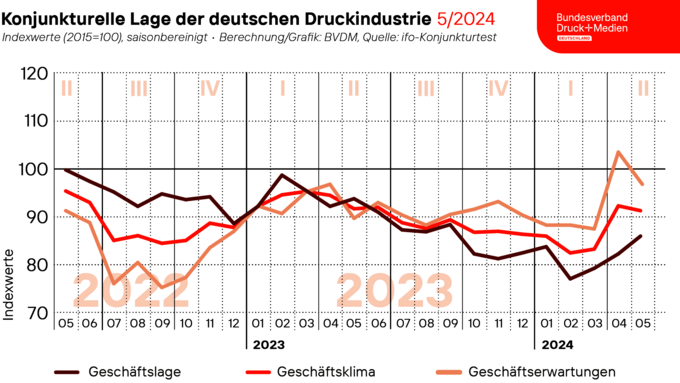 2024-05-30_Geschaeftsklima_web.png